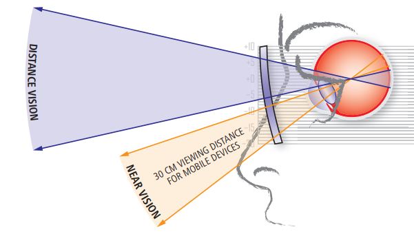Anti-Fatigue Lenses