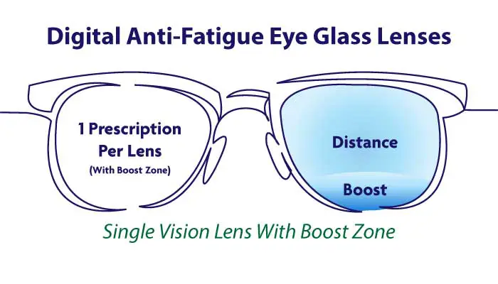 Anti-Fatigue Lenses