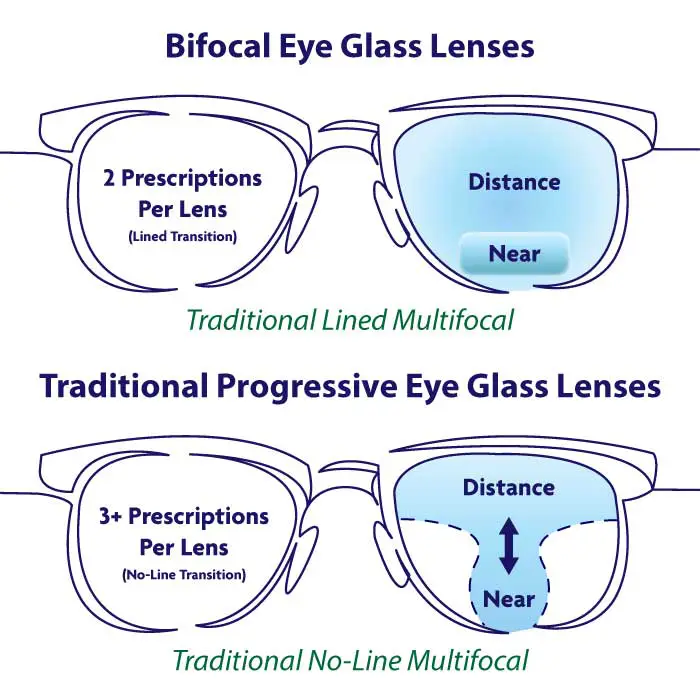 low-cost progressive eyeglasses